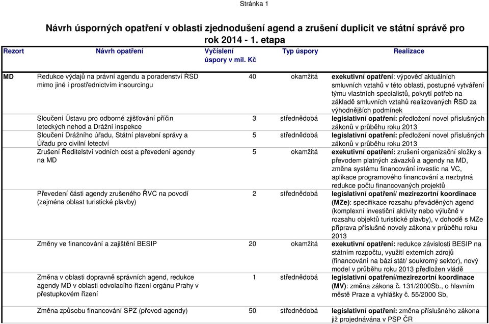 Sloučení Drážního úřadu, Státní plavební správy a Úřadu pro civilní letectví Zrušení Ředitelství vodních cest a převedení agendy na MD Převedení části agendy zrušeného ŘVC na povodí (zejména oblast