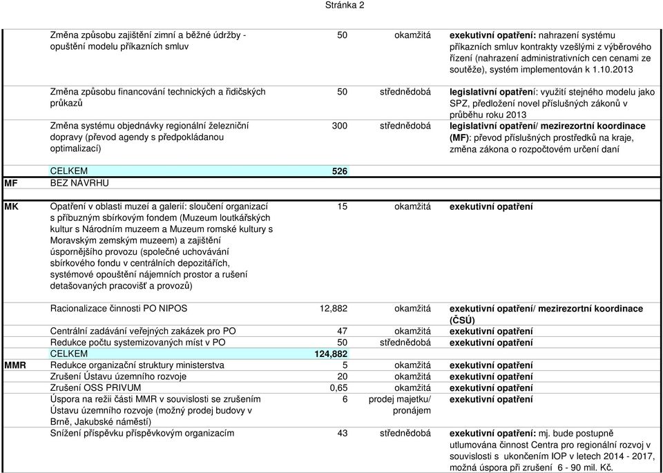 cenami ze soutěže), systém implementován k 1.10.