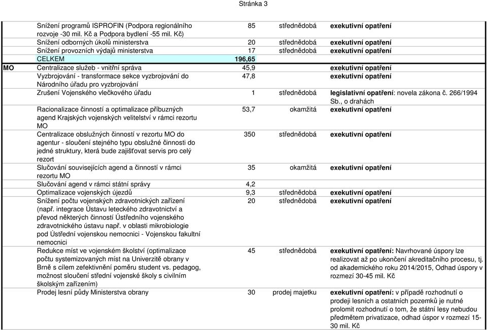 správa 45,9 exekutivní opatření Vyzbrojování - transformace sekce vyzbrojování do 47,8 exekutivní opatření Národního úřadu pro vyzbrojování Zrušení Vojenského vlečkového úřadu 1 střednědobá