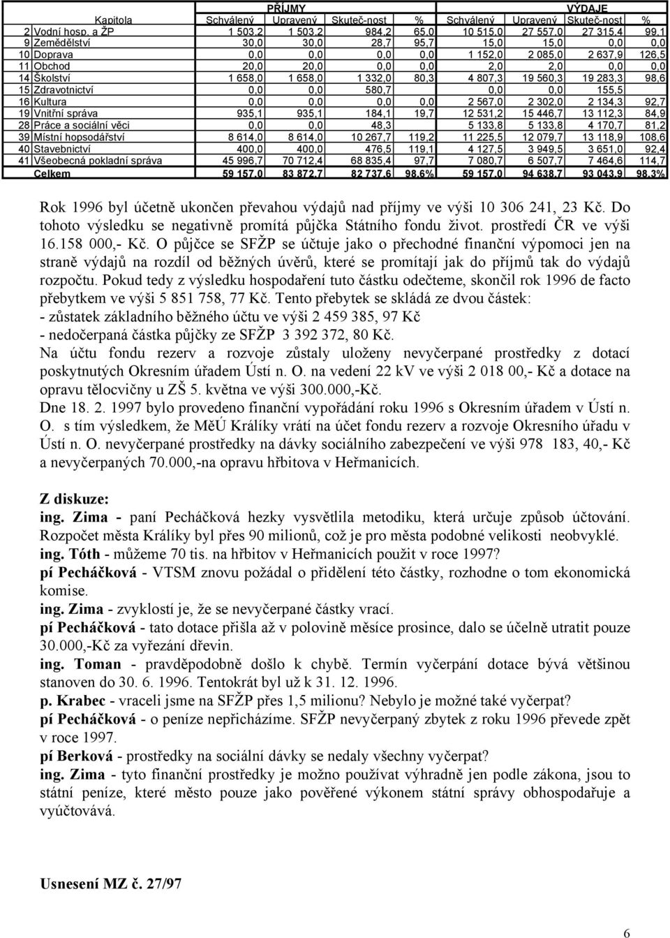 0,0 2,0 2,0 0,0 0,0 14 Školství 1 658,0 1 658,0 1 332,0 80,3 4 807,3 19 560,3 19 283,3 98,6 15 Zdravotnictví 0,0 0,0 580,7 0,0 0,0 155,5 16 Kultura 0,0 0,0 0,0 0,0 2 567,0 2 302,0 2 134,3 92,7 19