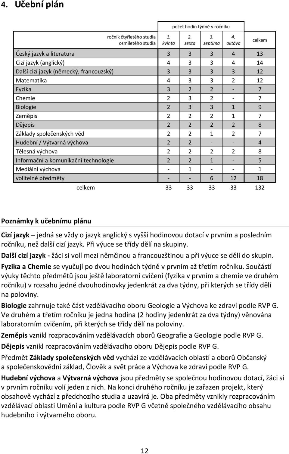 3 1 9 Zeměpis 2 2 2 1 7 Dějepis 2 2 2 2 8 Základy společenských věd 2 2 1 2 7 Hudební / Výtvarná výchova 2 2 - - 4 Tělesná výchova 2 2 2 2 8 Informační a komunikační technologie 2 2 1-5 Mediální