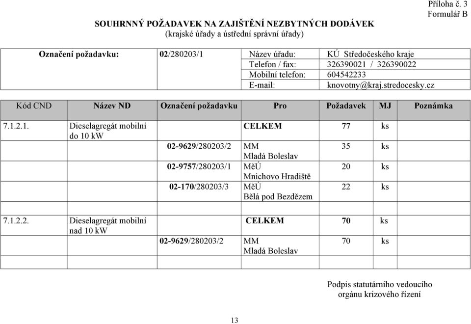 stredocesky.cz Kód CND Název ND Označení požadavku Pro Požadavek MJ Poznámka 7.1.2.