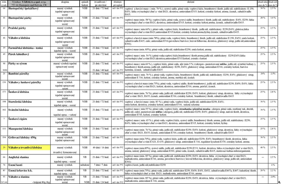 70 % ), syrové sádlo, pitná voda, vepřové kůže, bramborový škrob, jedlá sůl, stabilizátory: E 250, 30 % 2,5 % E451; látka zvýrazňující chuť a vůni E621, dextróza, antioxidant E315; koření, extrakty