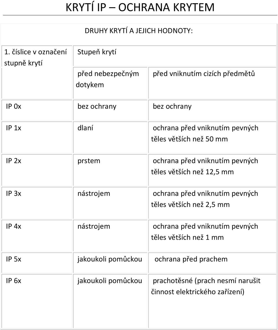 ochrana před vniknutím pevných těles větších než 50 mm IP 2x prstem ochrana před vniknutím pevných těles větších než 12,5 mm IP 3x nástrojem