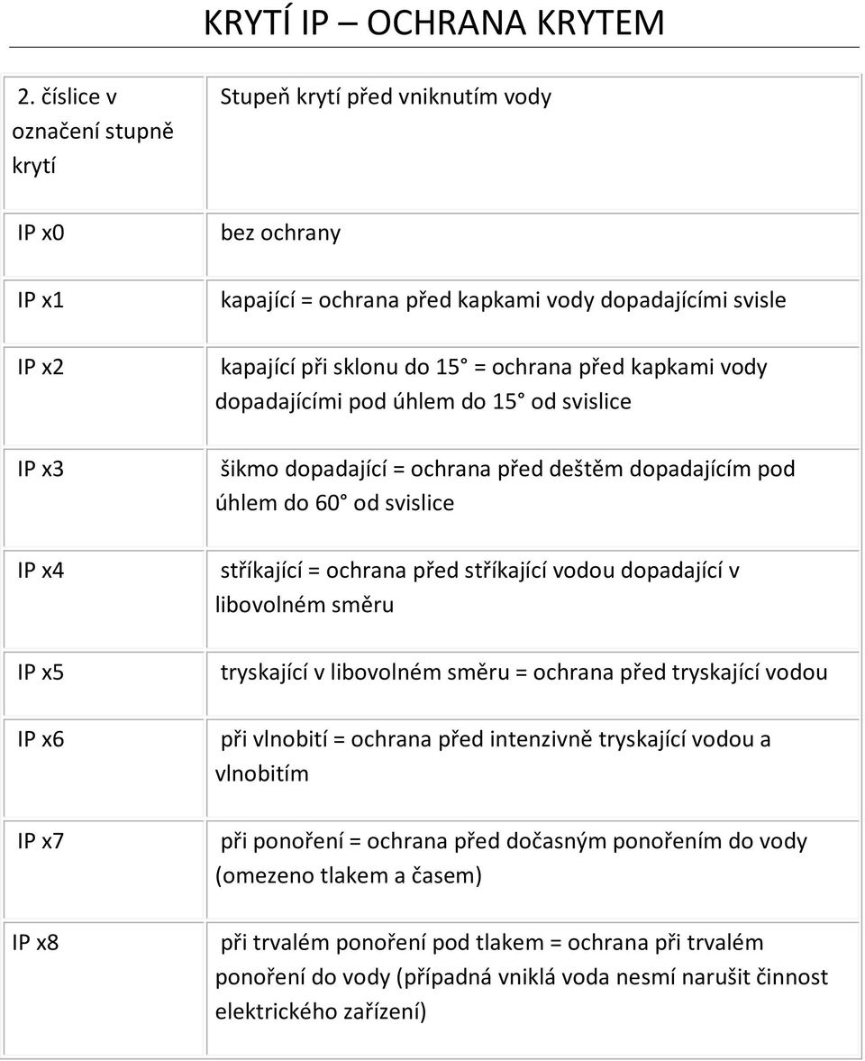 před stříkající vodou dopadající v libovolném směru tryskající v libovolném směru = ochrana před tryskající vodou při vlnobití = ochrana před intenzivně tryskající vodou a vlnobitím při ponoření =