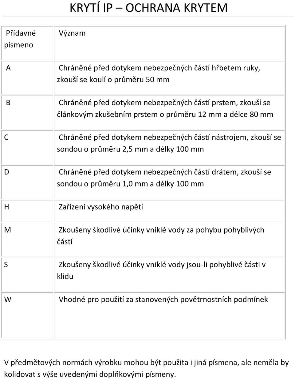 zkouší se sondou o průměru 1,0 mm a délky 100 mm Zařízení vysokého napětí Zkoušeny škodlivé účinky vniklé vody za pohybu pohyblivých částí Zkoušeny škodlivé účinky vniklé vody jsou-li pohyblivé