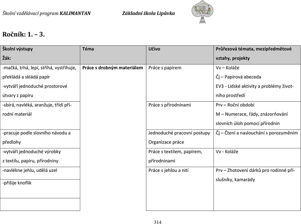 drobným materiálem Práce s papírem Vv Koláže Čj Papírová abeceda EV3 - Lidské aktivity a problémy životního prostředí -sbírá, navléká, aranžuje, třídí přírodní materiál Práce s přírodninami Prv Roční