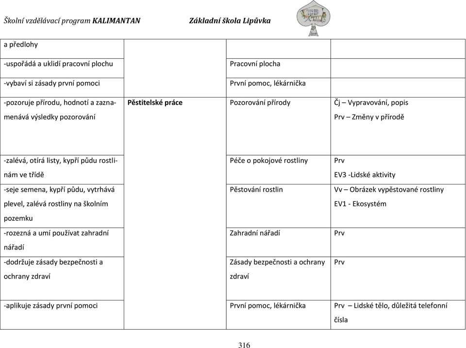 rostliny na školním pozemku -rozezná a umí používat zahradní nářadí -dodržuje zásady bezpečnosti a ochrany zdraví Péče o pokojové rostliny Pěstování rostlin Zahradní nářadí Zásady