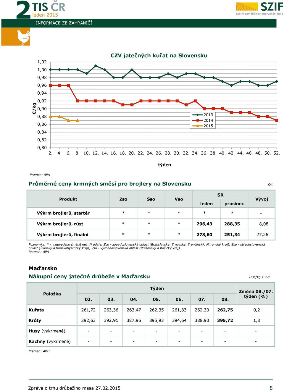 týden Pramen: APA Průměrné ceny krmných směsí pro brojlery na Slovensku /t Produkt Zso Sso Vso leden SR prosinec Vývoj Výkrm brojlerů, startér * * * * * - Výkrm brojlerů, růst * * * 296,43 288,35