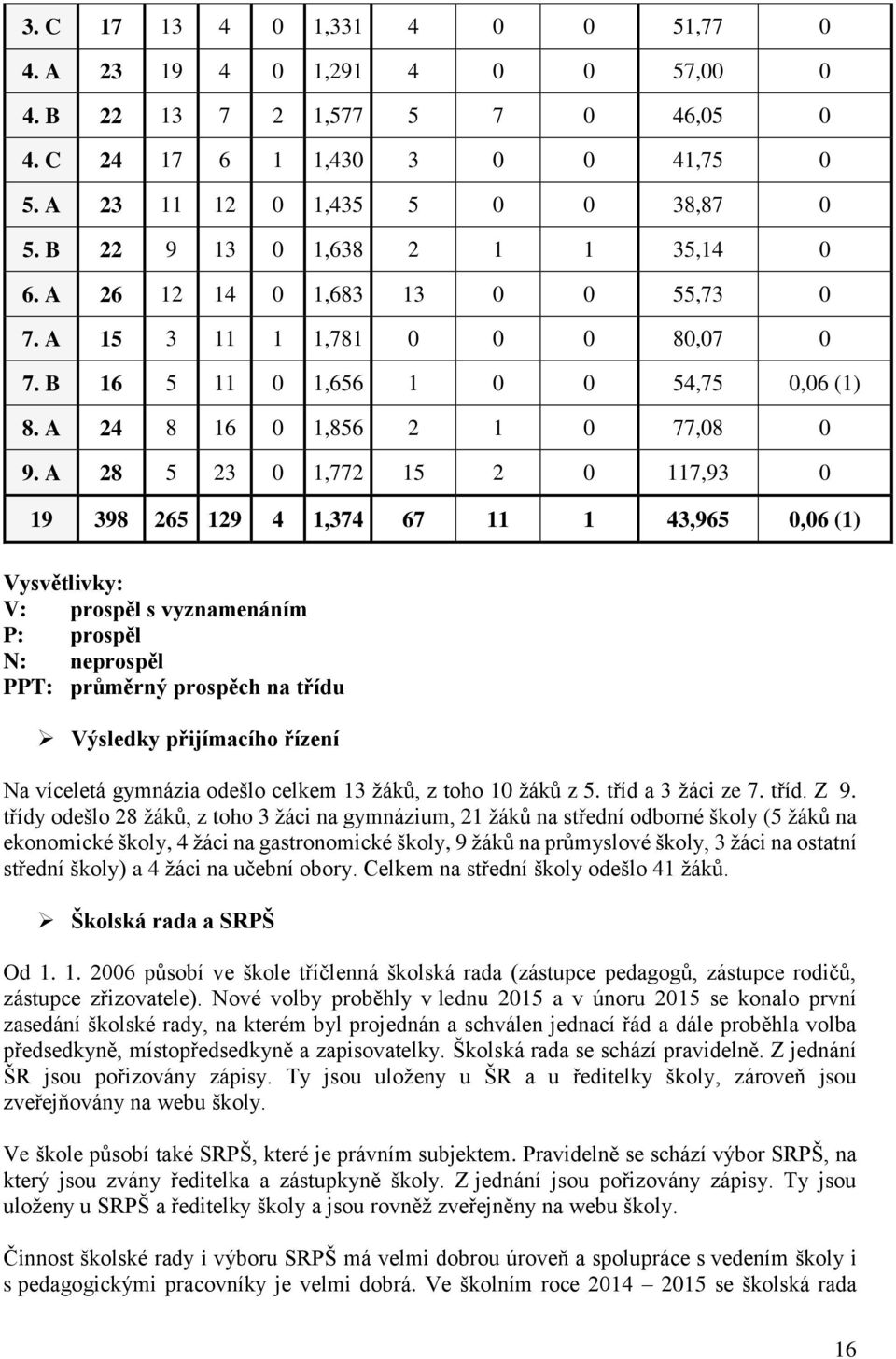 A 28 5 23 0 1,772 15 2 0 117,93 0 19 398 265 129 4 1,374 67 11 1 43,965 0,06 (1) Vysvětlivky: V: prospěl s vyznamenáním P: prospěl N: neprospěl PPT: průměrný prospěch na třídu Výsledky přijímacího