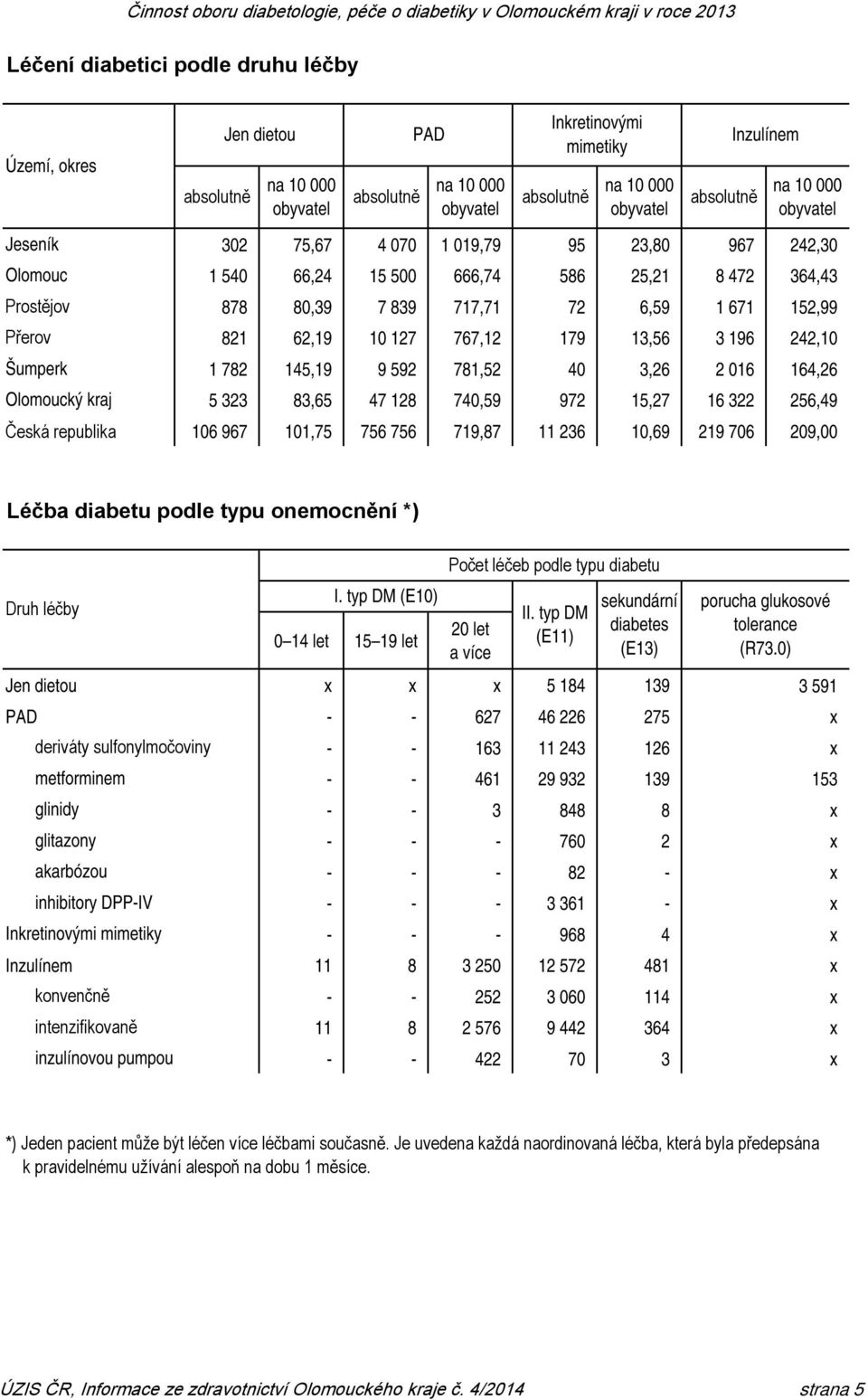 128 740,59 972 15,27 16 322 256,49 Česká republika 106 967 101,75 756 756 719,87 11 236 10,69 219 706 209,00 Léčba diabetu podle typu onemocnění *) Druh léčby 0 14 let 15 19 let 20 let a více Jen