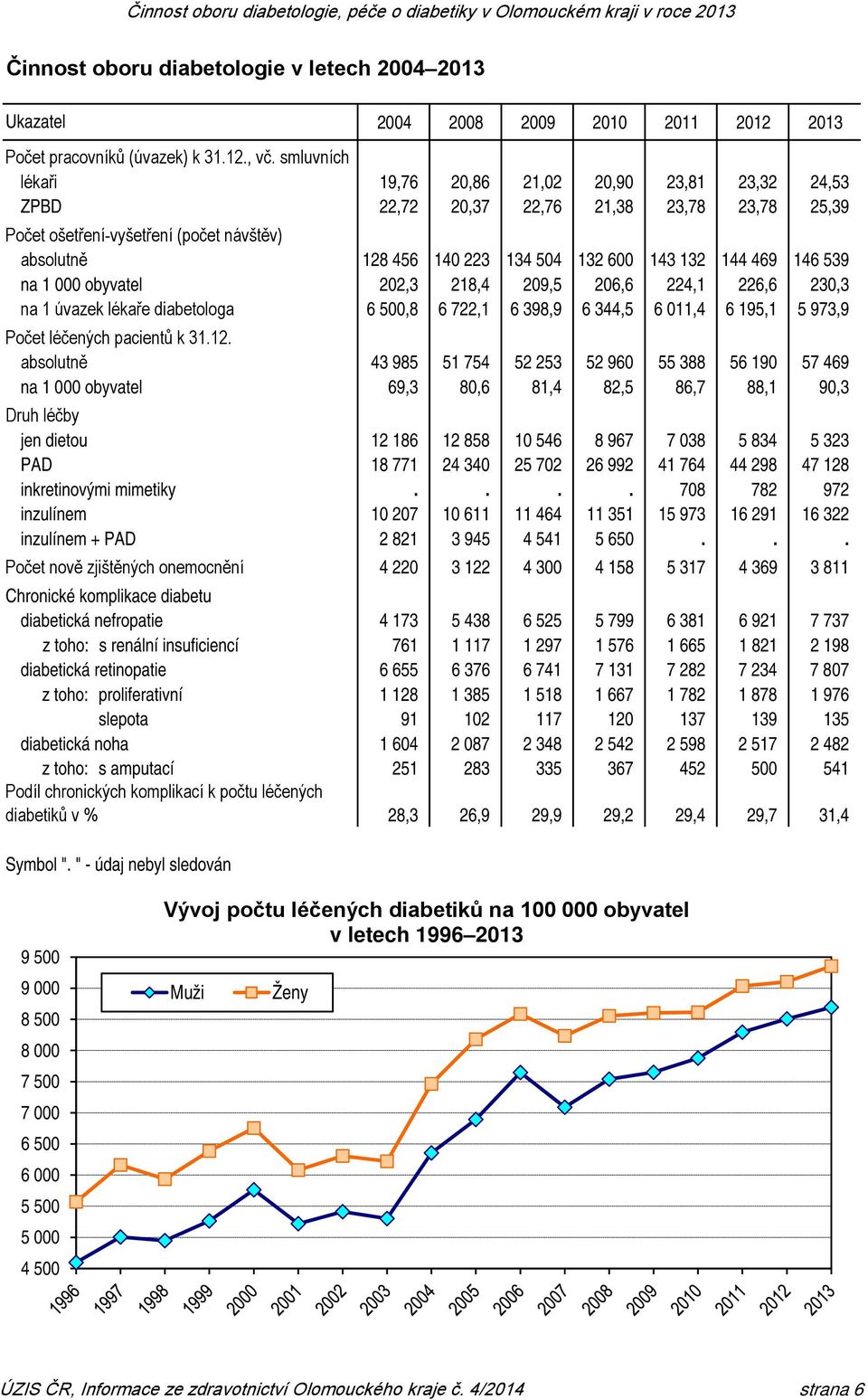 539 na 1 000 202,3 218,4 209,5 206,6 224,1 226,6 230,3 na 1 úvazek lékaře diabetologa 6 500,8 6 722,1 6 398,9 6 344,5 6 011,4 6 195,1 5 973,9 Počet léčených pacientů k 31.12.