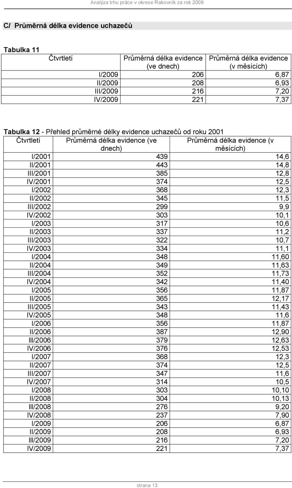 IV/2001 374 12,5 I/2002 368 12,3 II/2002 345 11,5 III/2002 299 9,9 IV/2002 303 10,1 I/2003 317 10,6 II/2003 337 11,2 III/2003 322 10,7 IV/2003 334 11,1 I/2004 348 11,60 II/2004 349 11,63 III/2004 352