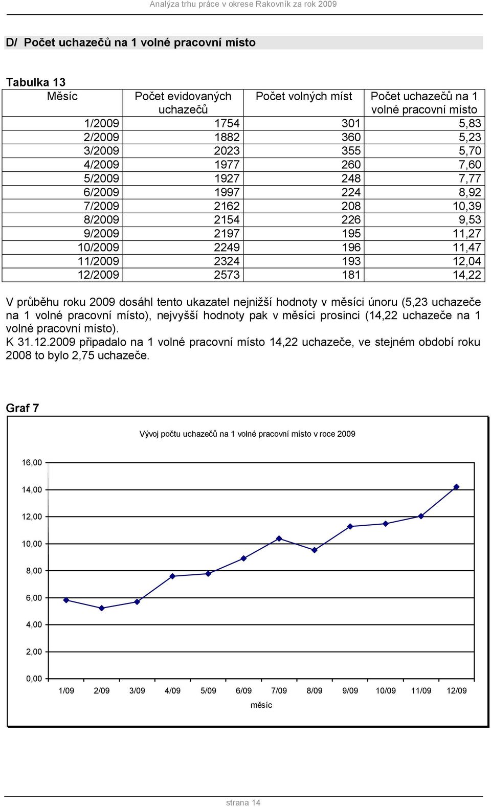 2573 181 14,22 V průběhu roku 2009 dosáhl tento ukazatel nejniţší hodnoty v měsíci únoru (5,23 uchazeče na 1 volné pracovní místo), nejvyšší hodnoty pak v měsíci prosinci (14,22 uchazeče na 1 volné