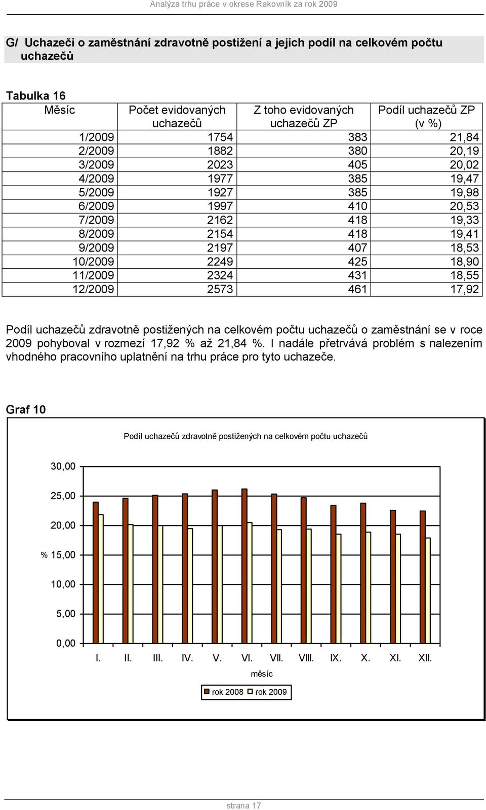 425 18,90 11/2009 2324 431 18,55 12/2009 2573 461 17,92 Podíl uchazečů zdravotně postiţených na celkovém počtu uchazečů o zaměstnání se v roce 2009 pohyboval v rozmezí 17,92 % aţ 21,84 %.
