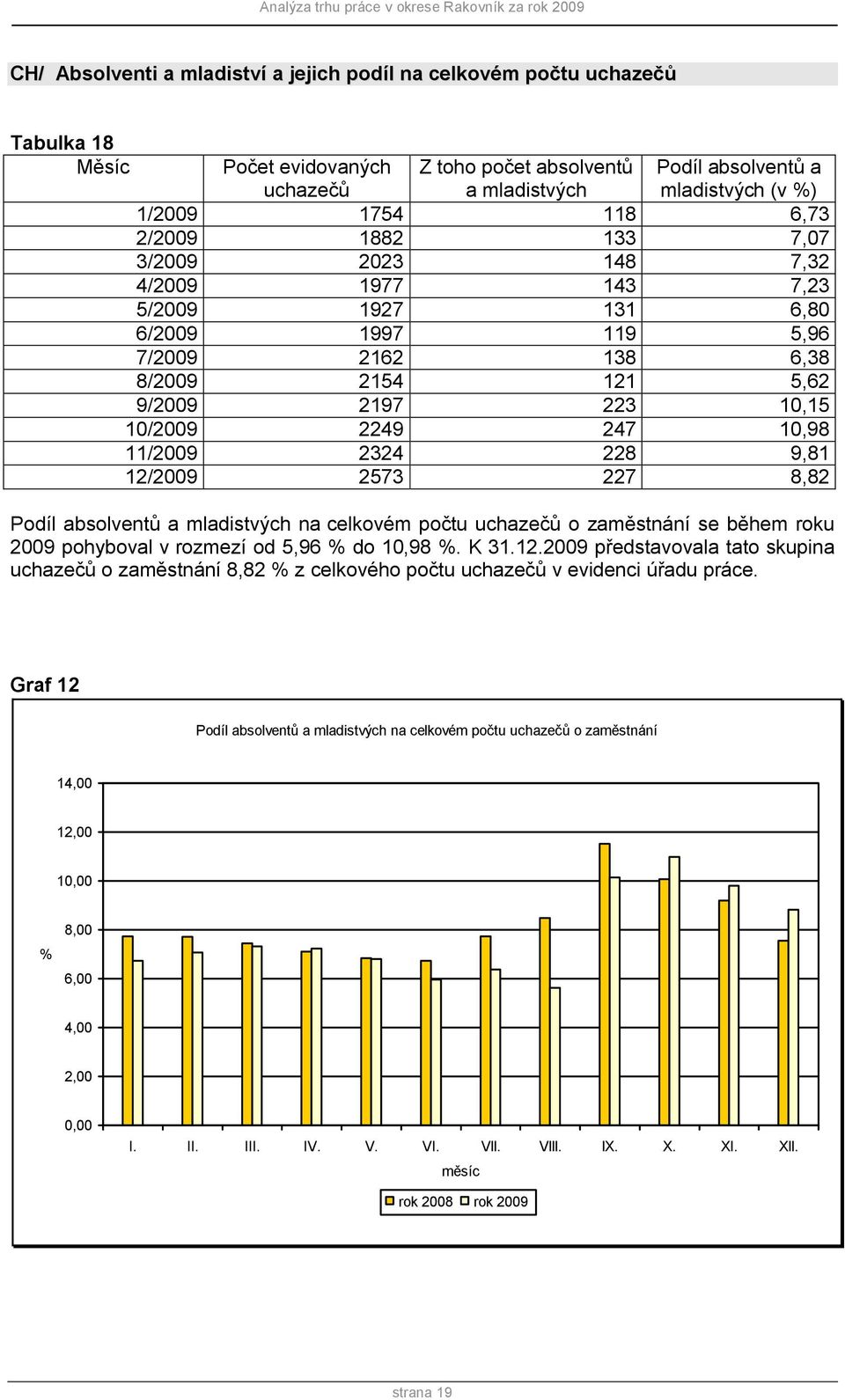10,98 11/2009 2324 228 9,81 12/2009 2573 227 8,82 Podíl absolventů a mladistvých na celkovém počtu uchazečů o zaměstnání se během roku 2009 pohyboval v rozmezí od 5,96 % do 10,98 %. K 31.12.2009 představovala tato skupina uchazečů o zaměstnání 8,82 % z celkového počtu uchazečů v evidenci úřadu práce.