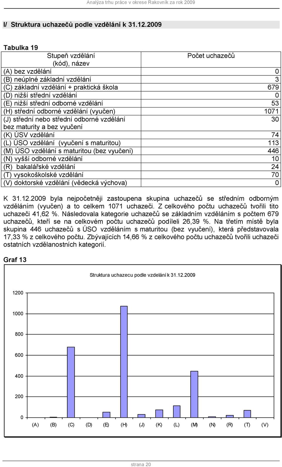střední odborné vzdělání 53 (H) střední odborné vzdělání (vyučen) 1071 (J) střední nebo střední odborné vzdělání 30 bez maturity a bez vyučení (K) ÚSV vzdělání 74 (L) ÚSO vzdělání (vyučení s