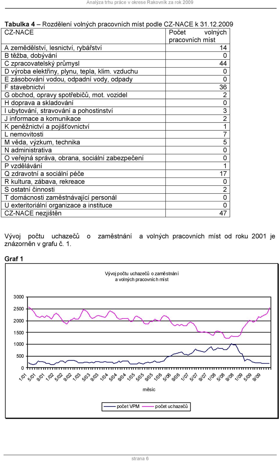 vzduchu 0 E zásobování vodou, odpadní vody, odpady 0 F stavebnictví 36 G obchod, opravy spotřebičů, mot.