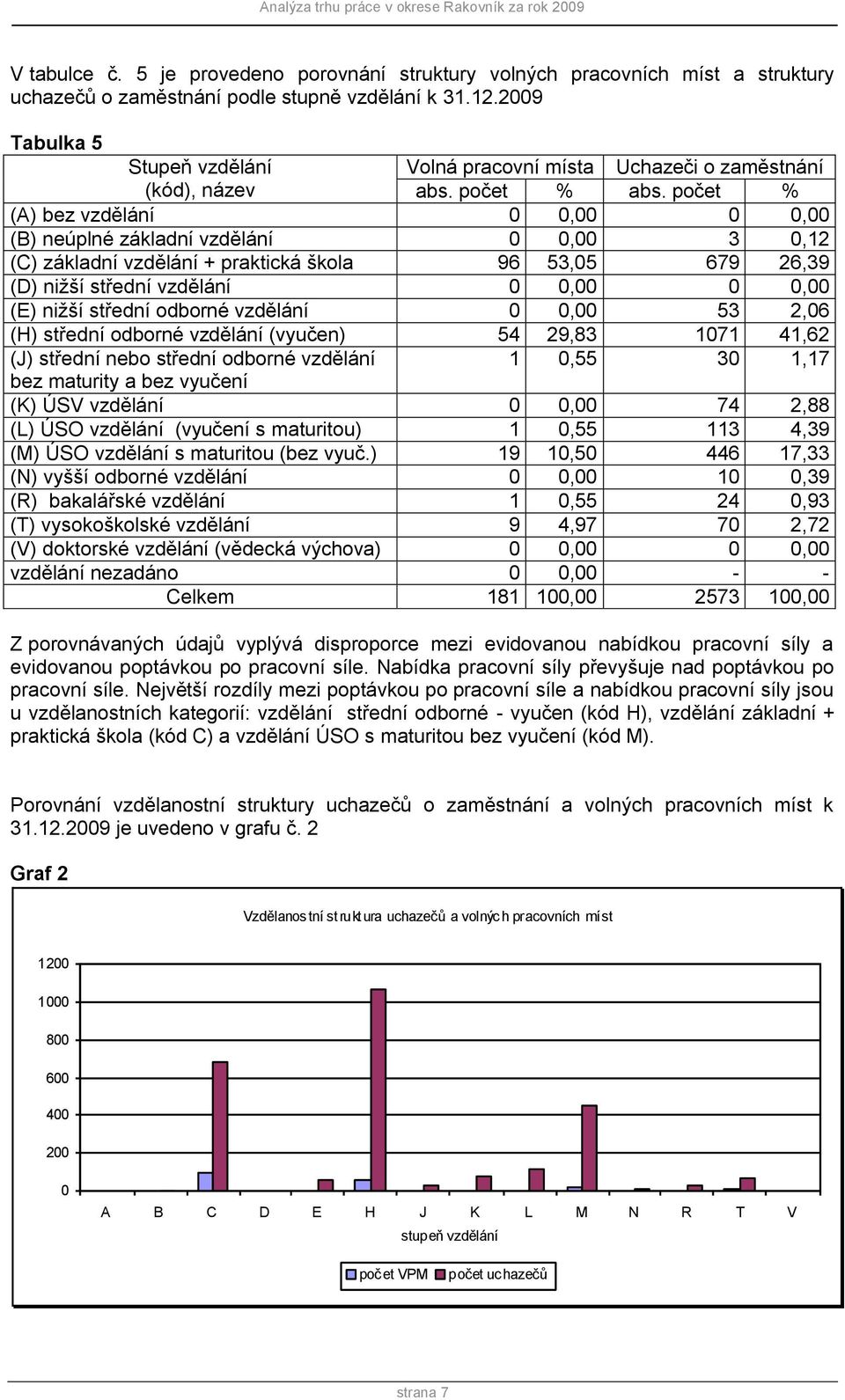 počet % (A) bez vzdělání 0 0,00 0 0,00 (B) neúplné základní vzdělání 0 0,00 3 0,12 (C) základní vzdělání + praktická škola 96 53,05 679 26,39 (D) niţší střední vzdělání 0 0,00 0 0,00 (E) niţší