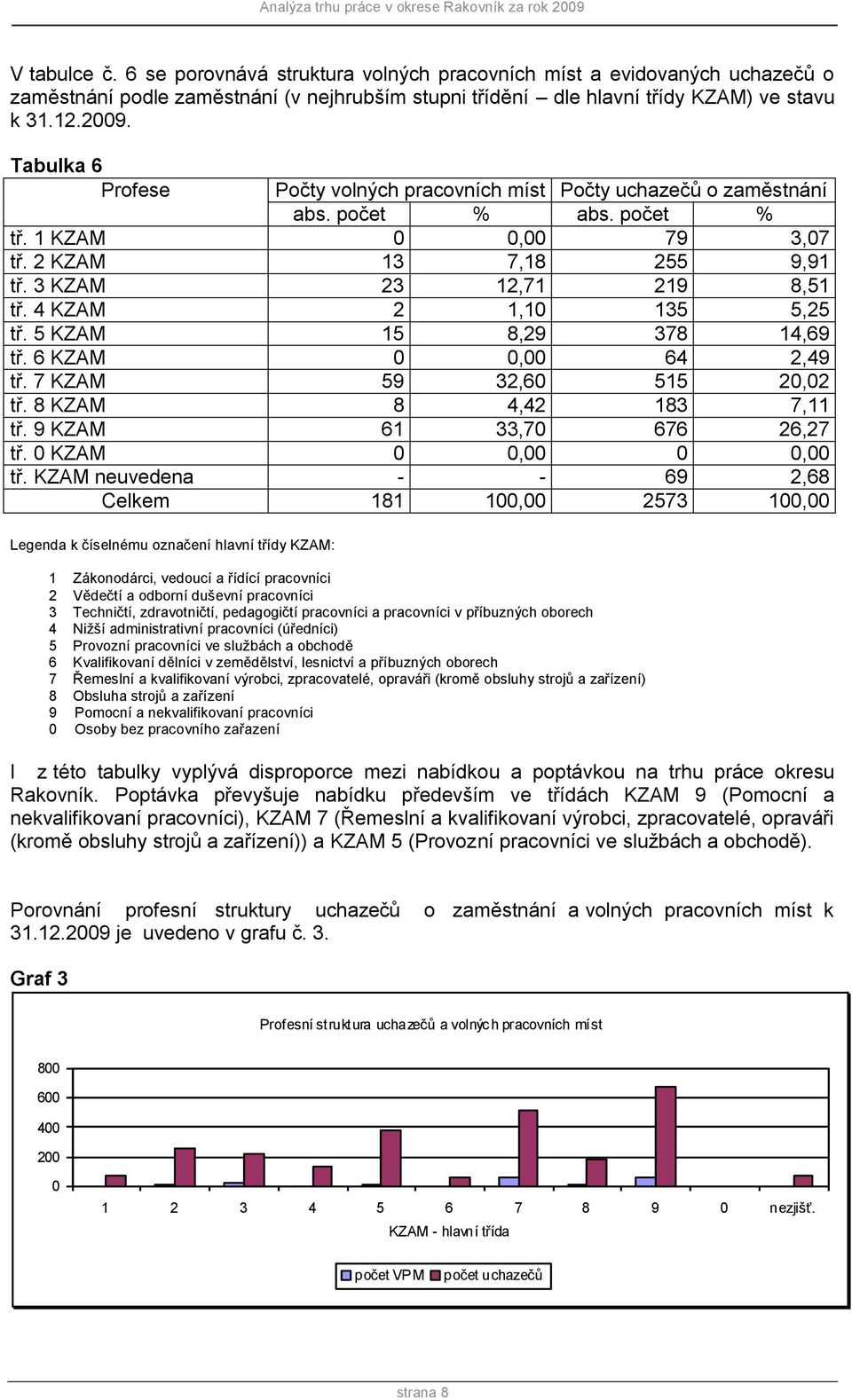 4 KZAM 2 1,10 135 5,25 tř. 5 KZAM 15 8,29 378 14,69 tř. 6 KZAM 0 0,00 64 2,49 tř. 7 KZAM 59 32,60 515 20,02 tř. 8 KZAM 8 4,42 183 7,11 tř. 9 KZAM 61 33,70 676 26,27 tř. 0 KZAM 0 0,00 0 0,00 tř.