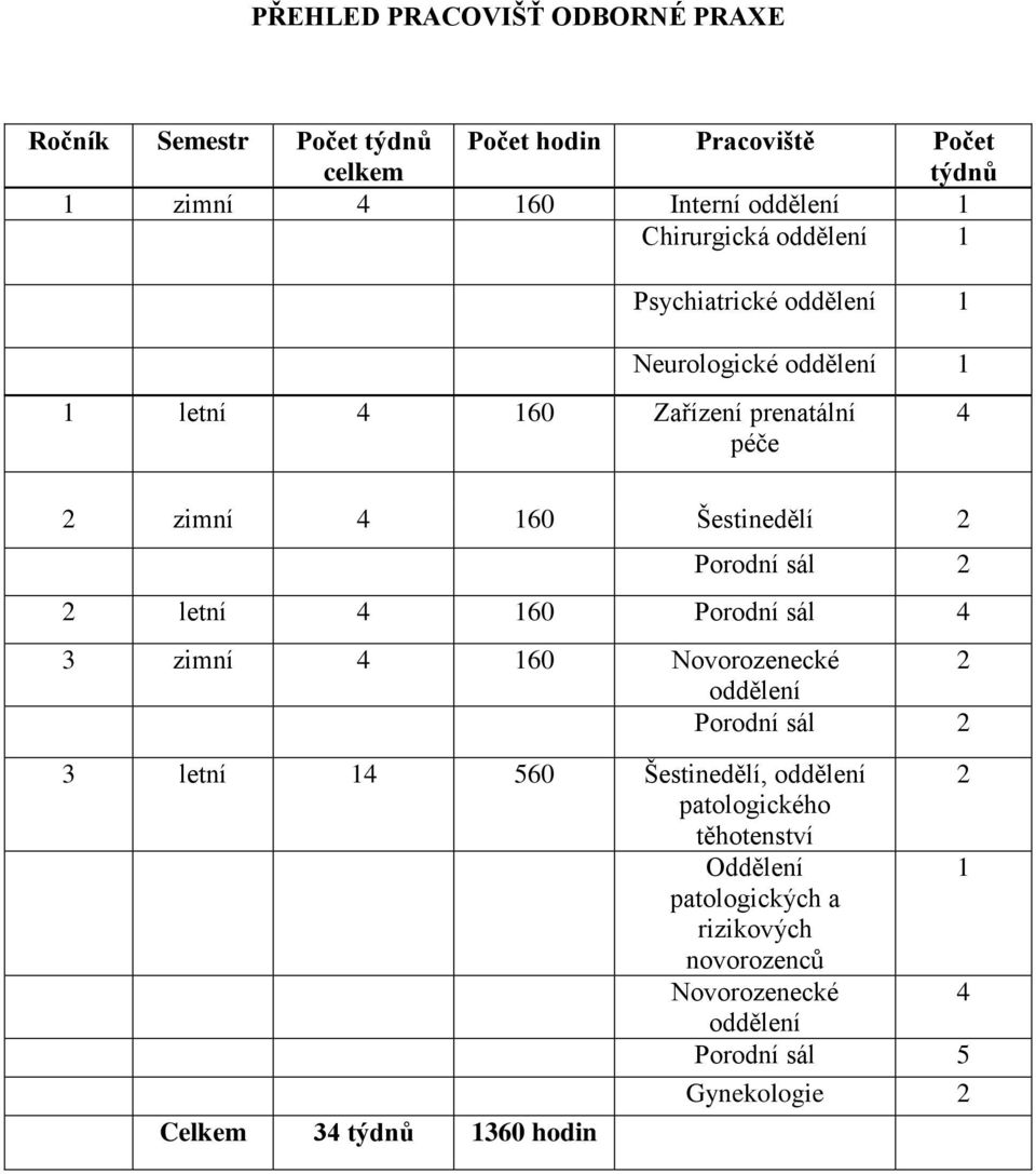 Porodní sál 2 2 letní 4 160 Porodní sál 4 3 zimní 4 160 Novorozenecké 2 oddělení Porodní sál 2 3 letní 14 560 Šestinedělí, oddělení 2