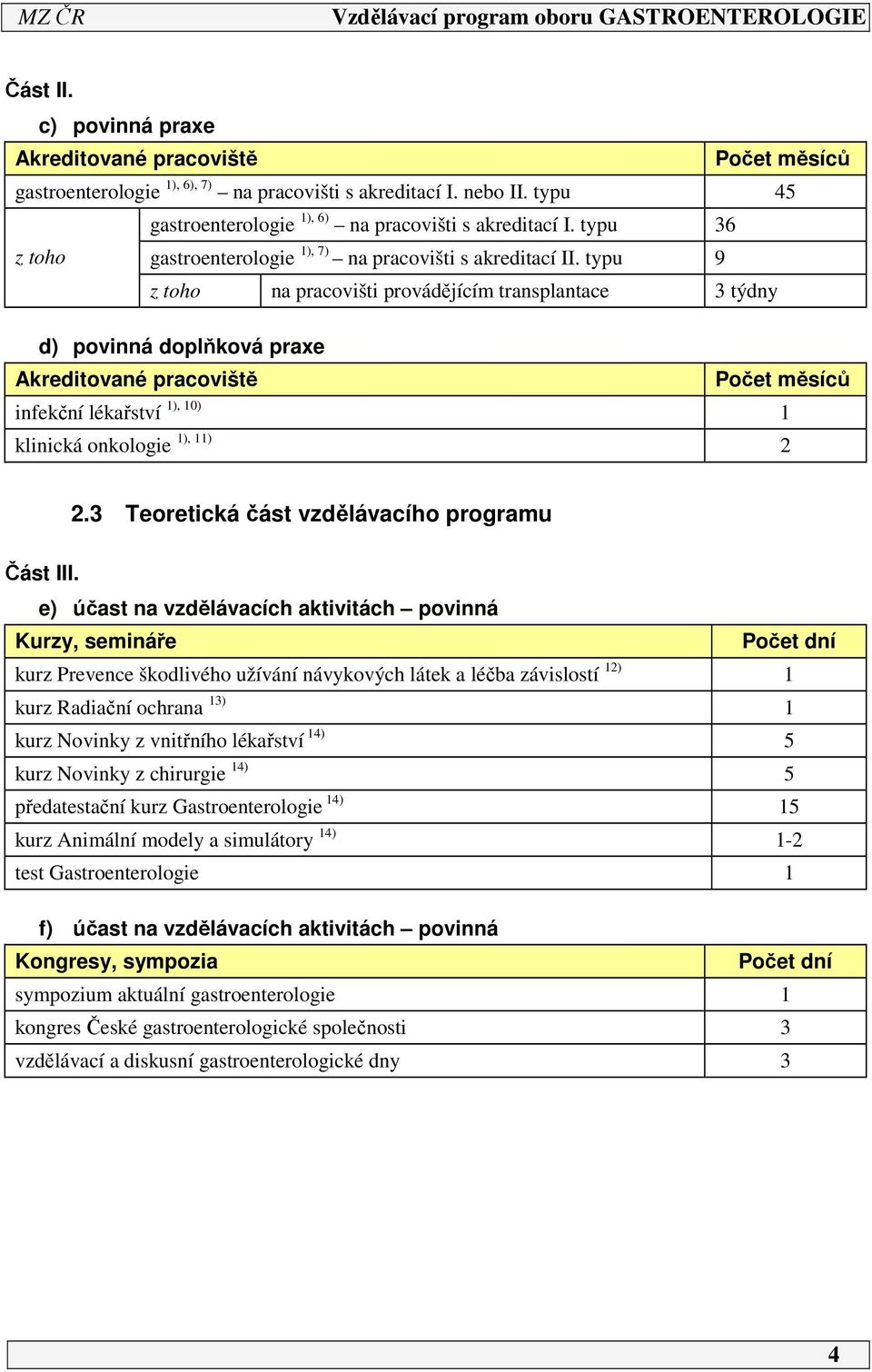 typu 9 z toho na pracovišti provádějícím transplantace 3 týdny d) povinná doplňková praxe Akreditované pracoviště Počet měsíců infekční lékařství ), 0) klinická onkologie ), ).