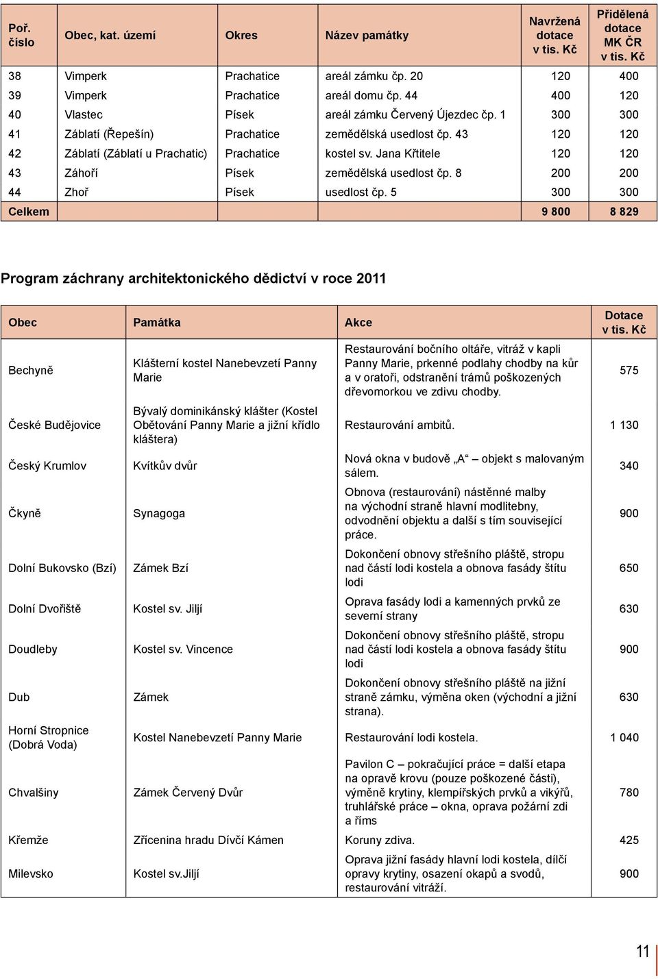 Jana Křtitele 120 120 43 Záhoří Písek zemědělská usedlost čp. 8 200 200 44 Zhoř Písek usedlost čp.