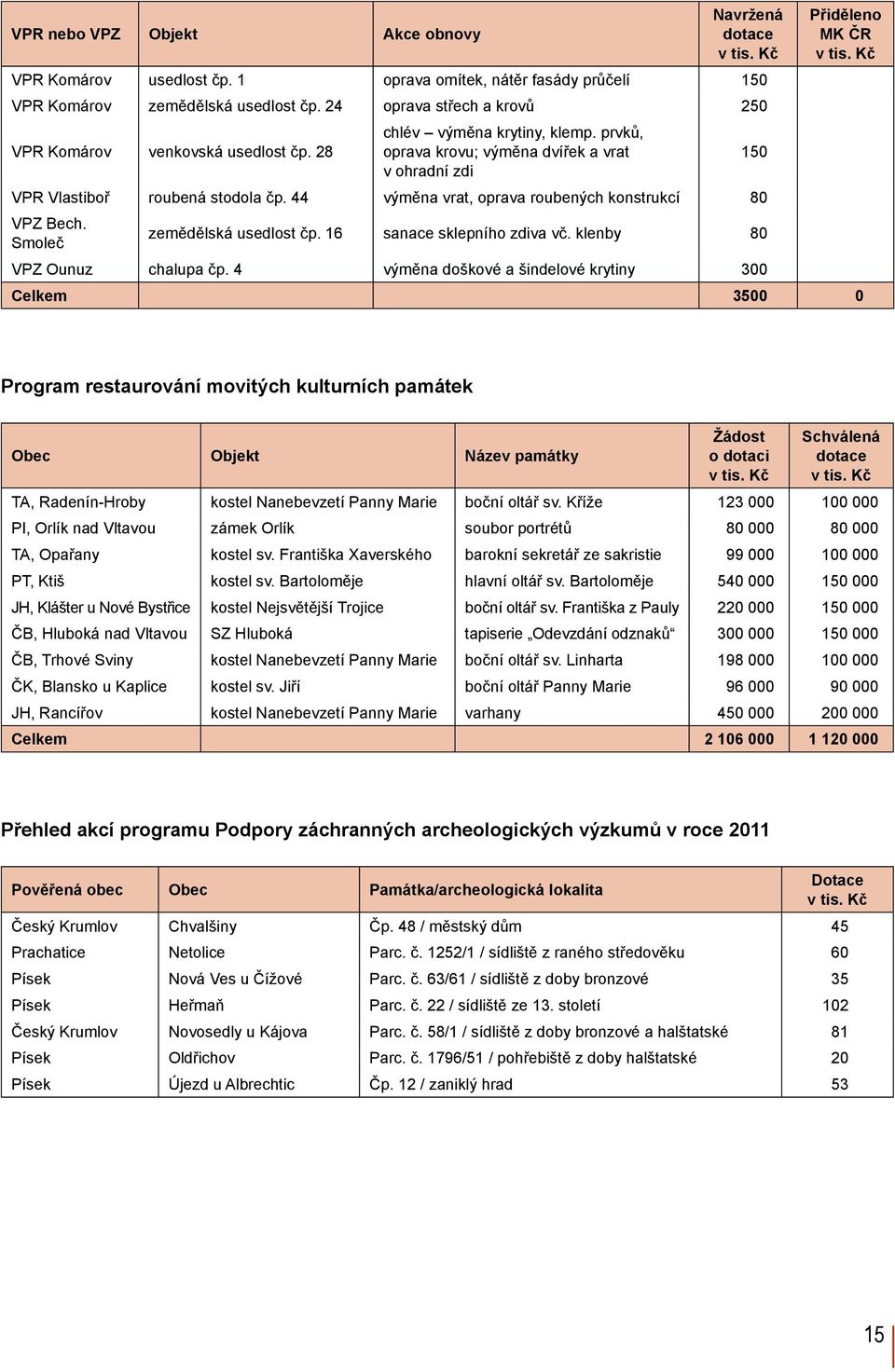 prvků, oprava krovu; výměna dvířek a vrat 150 v ohradní zdi VPR Vlastiboř roubená stodola čp. 44 výměna vrat, oprava roubených konstrukcí 80 VPZ Bech. Smoleč zemědělská usedlost čp.