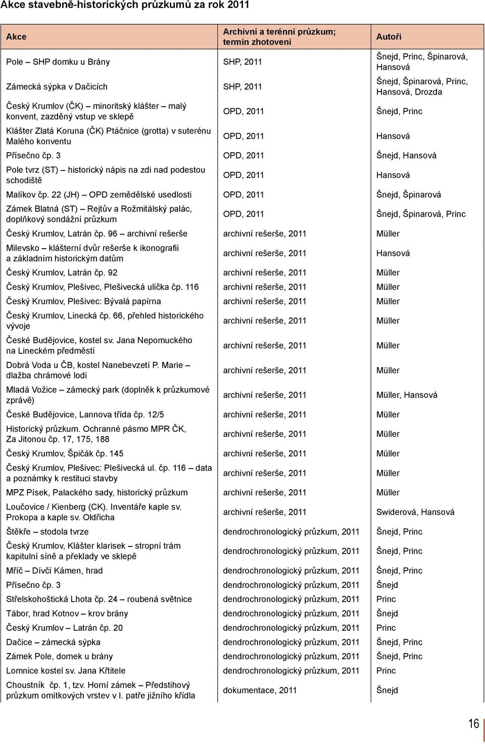 suterénu Malého konventu OPD, 2011 Hansová Přísečno čp. 3 OPD, 2011 Šnejd, Hansová Pole tvrz (ST) historický nápis na zdi nad podestou schodiště OPD, 2011 Hansová Malíkov čp.