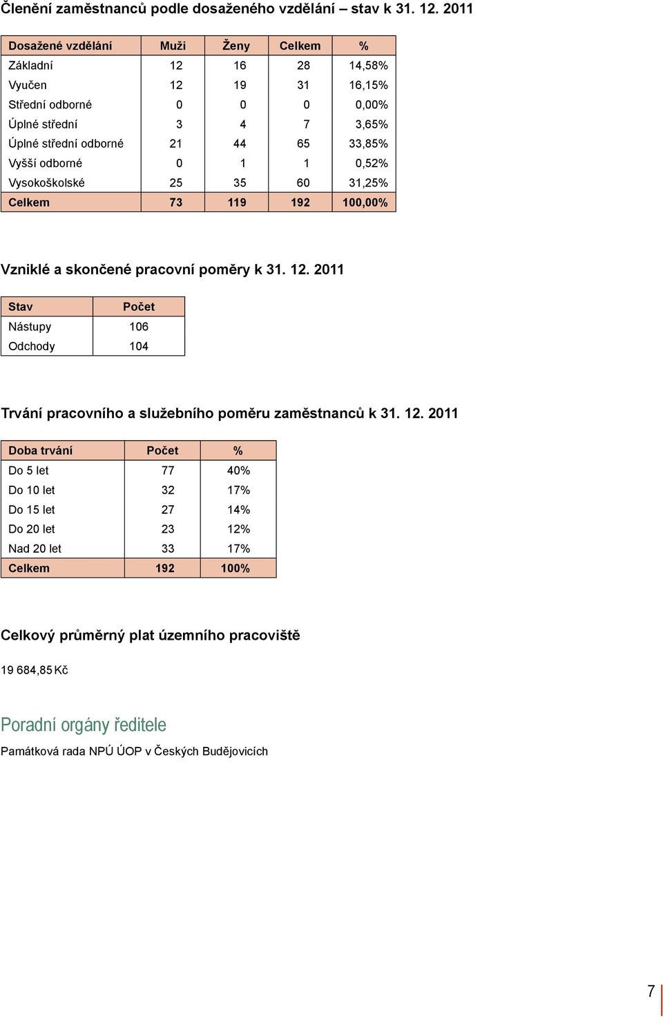 33,85% Vyšší odborné 0 1 1 0,52% Vysokoškolské 25 35 60 31,25% Celkem 73 119 192 100,00% Vzniklé a skončené pracovní poměry k 31. 12.