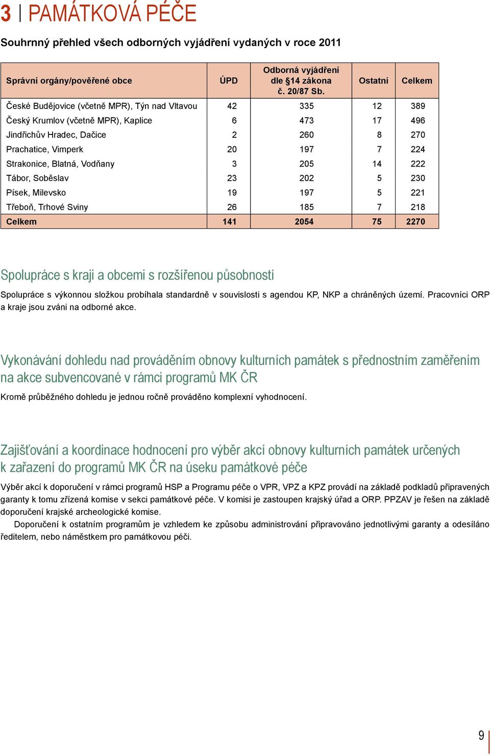 Strakonice, Blatná, Vodňany 3 205 14 222 Tábor, Soběslav 23 202 5 230 Písek, Milevsko 19 197 5 221 Třeboň, Trhové Sviny 26 185 7 218 Celkem 141 2054 75 2270 Spolupráce s kraji a obcemi s rozšířenou