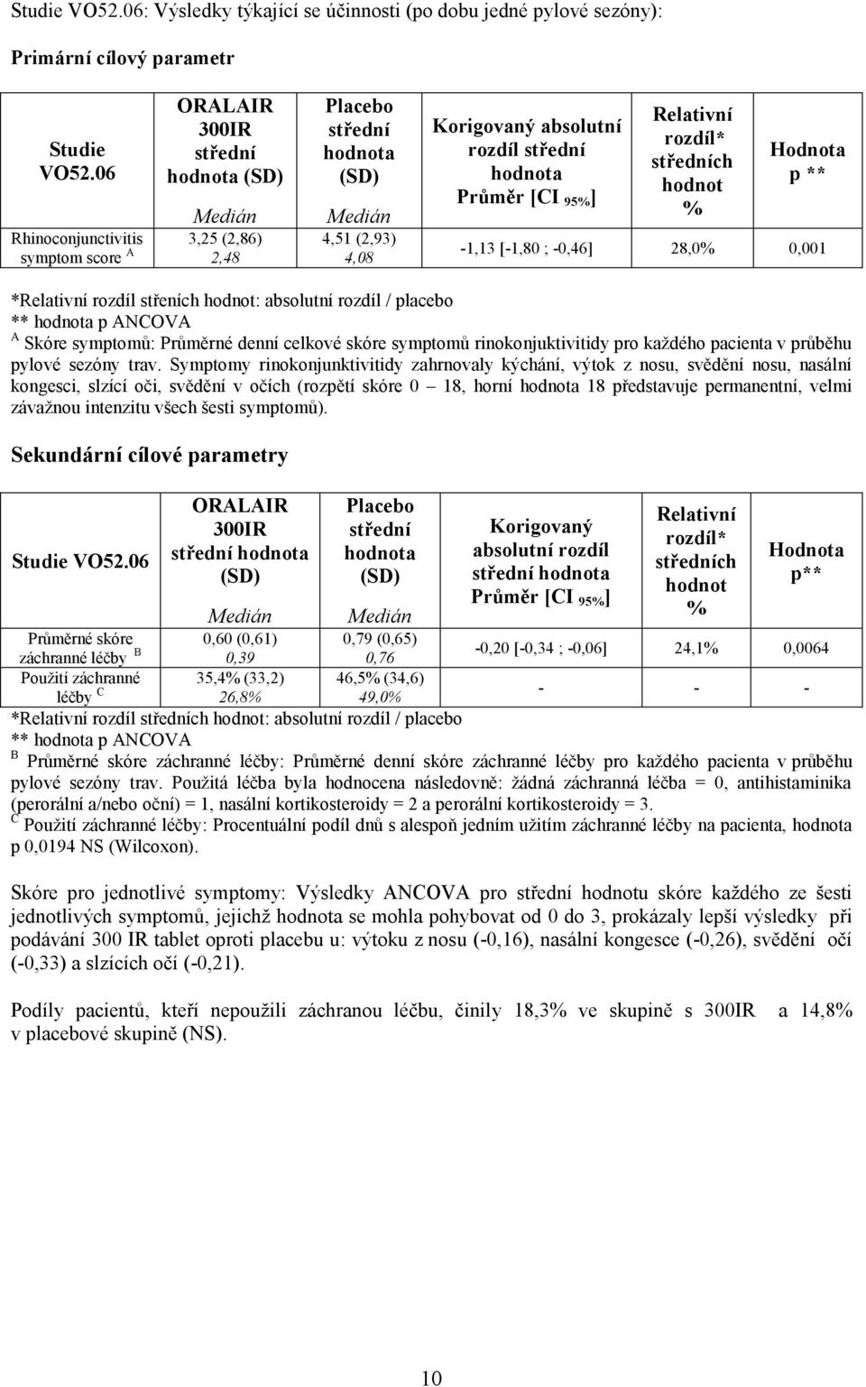 -0,46] 28,0% 0,001 *Relativní rozdíl střeních hodnot: absolutní rozdíl / placebo ** p ANCOVA A Skóre symptomů: Průměrné denní celkové skóre symptomů rinokonjuktivitidy pro kaţdého pacienta v průběhu