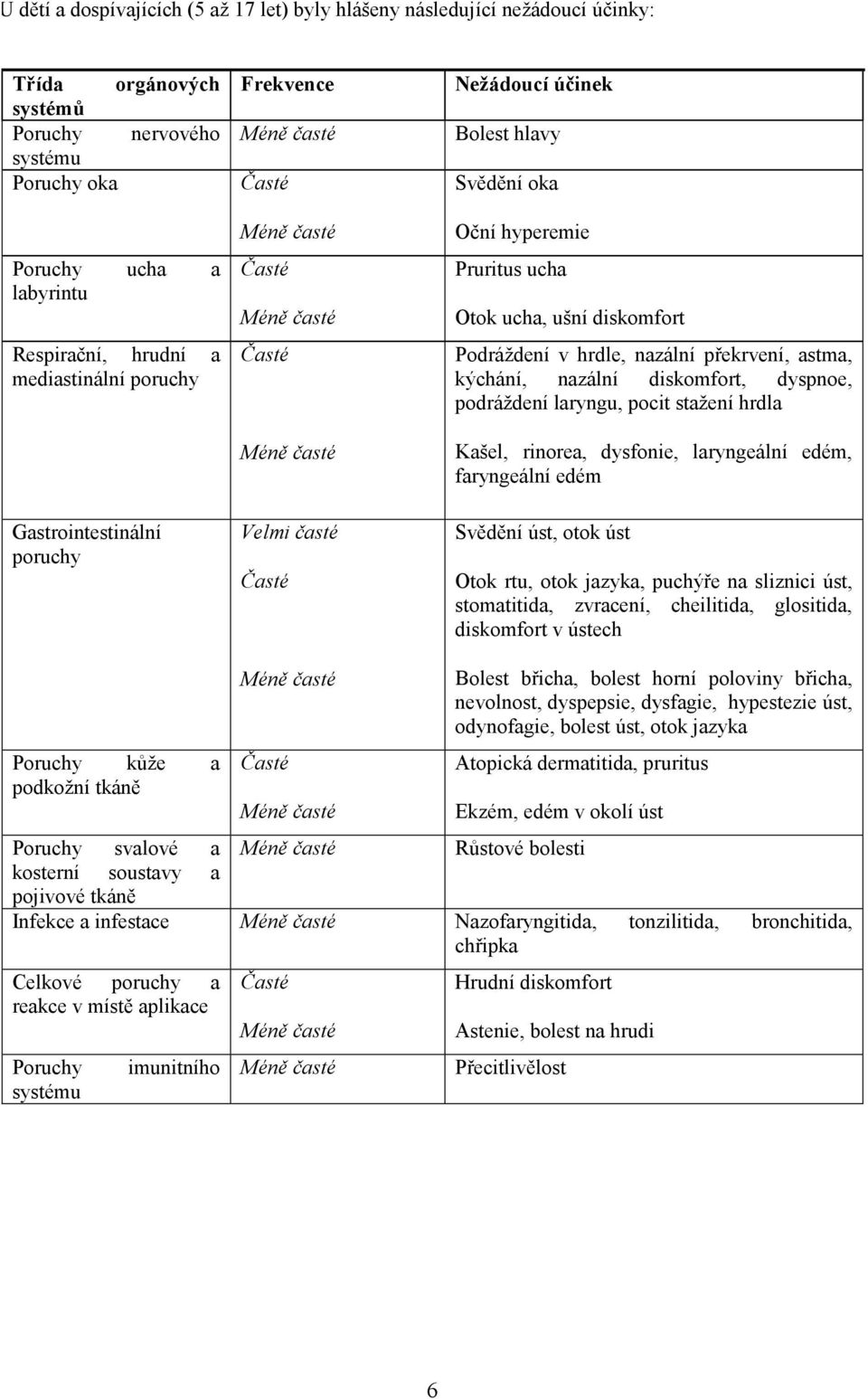 překrvení, astma, kýchání, nazální diskomfort, dyspnoe, podráţdení laryngu, pocit staţení hrdla Kašel, rinorea, dysfonie, laryngeální edém, faryngeální edém Svědění úst, otok úst Otok rtu, otok