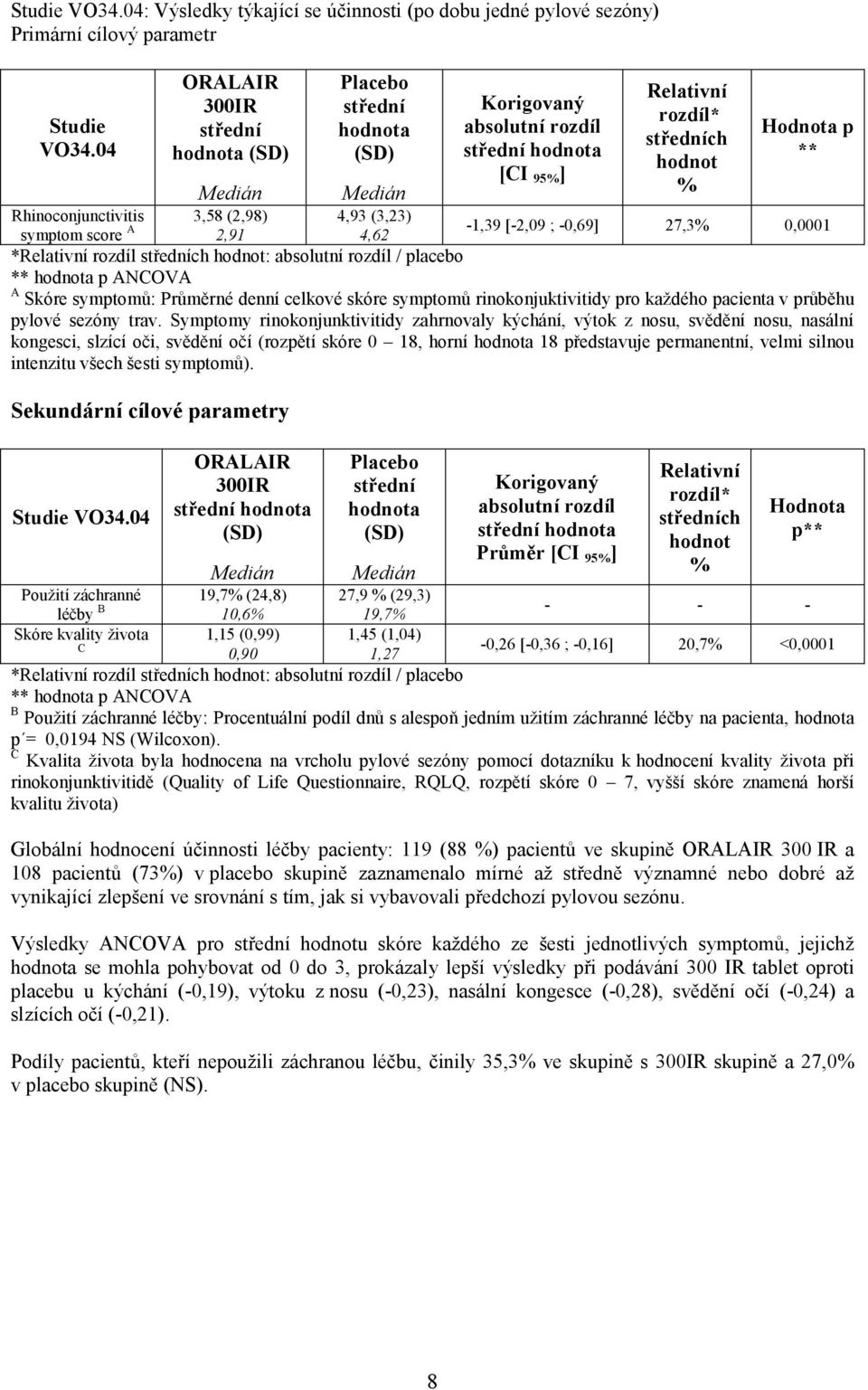 0,0001 2,91 4,62 *Relativní rozdíl ch hodnot: absolutní rozdíl / placebo ** p ANCOVA A Skóre symptomů: Průměrné denní celkové skóre symptomů rinokonjuktivitidy pro kaţdého pacienta v průběhu pylové