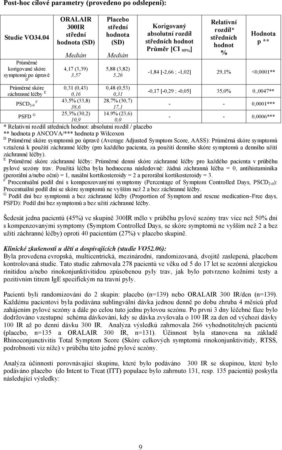 p ** -1,84 [-2,66 ; -1,02] 29,1% <0,0001** Průměrné skóre 0,31 (0,43) 0,48 (0,53) záchranné léčby E -0,17 [-0,29 ; -0,05] 35,0% 0.