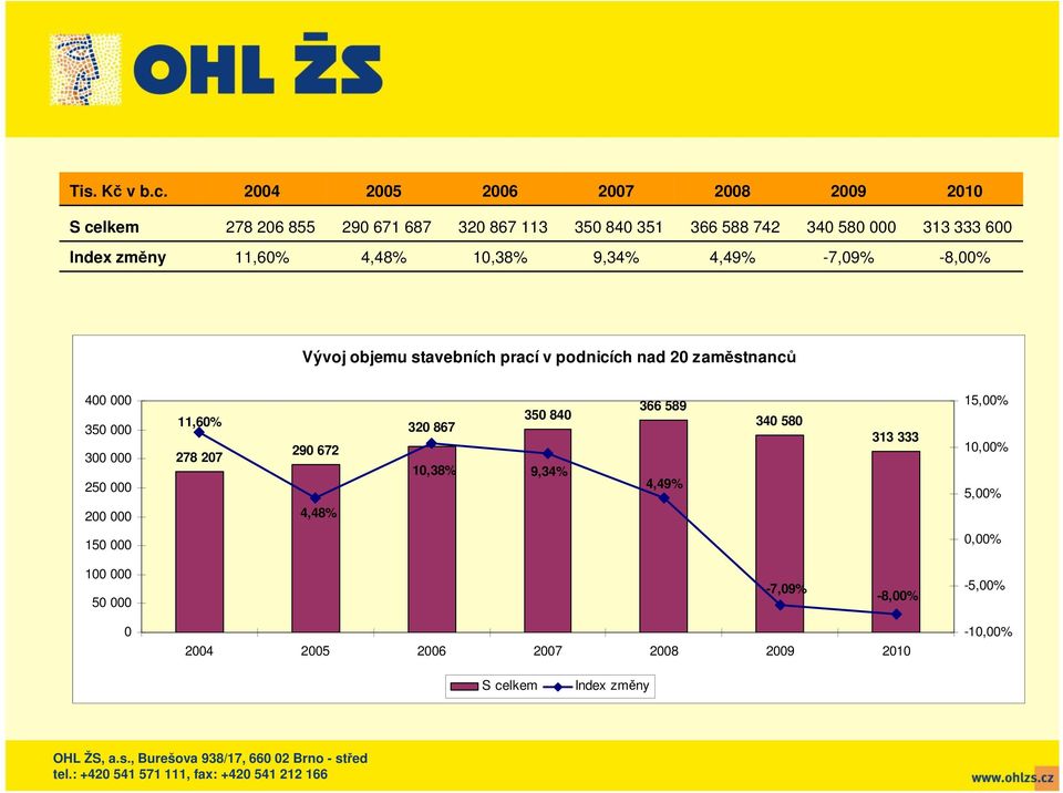 Index změny 11,60% 4,48% 10,38% 9,34% 4,49% -7,09% -8,00% Vývoj objemu stavebních prací v podnicích nad 20 zaměstnanců 400 000 366