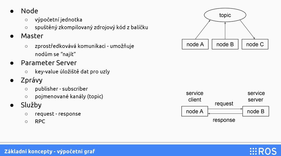 zkompilovaný zdrojový kód z balíčku publisher - subscriber pojmenované kanály (topic) Služby