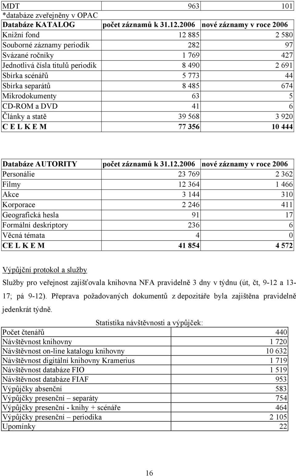 8 485 674 Mikrodokumenty 63 5 CD-ROM a DVD 41 6 Články a statě 39 568 3 920 C E L K E M 77 356 10 444 Databáze AUTORITY počet záznamů k 31.12.