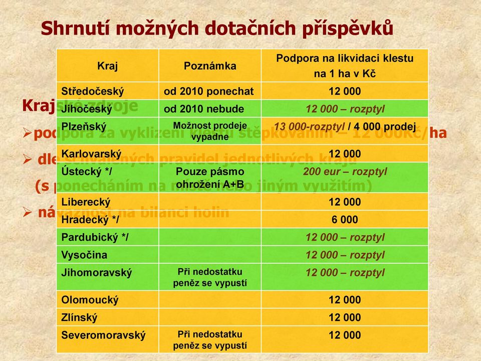 rozptyl Plzeňský Možnost prodeje vypadne 13 000-rozptyl / 4 000 prodej Karlovarský 12 000 Ústecký */ Pouze pásmo 200 eur rozptyl Liberecký 12 000 Hradecký */ 6 000 Pardubický */