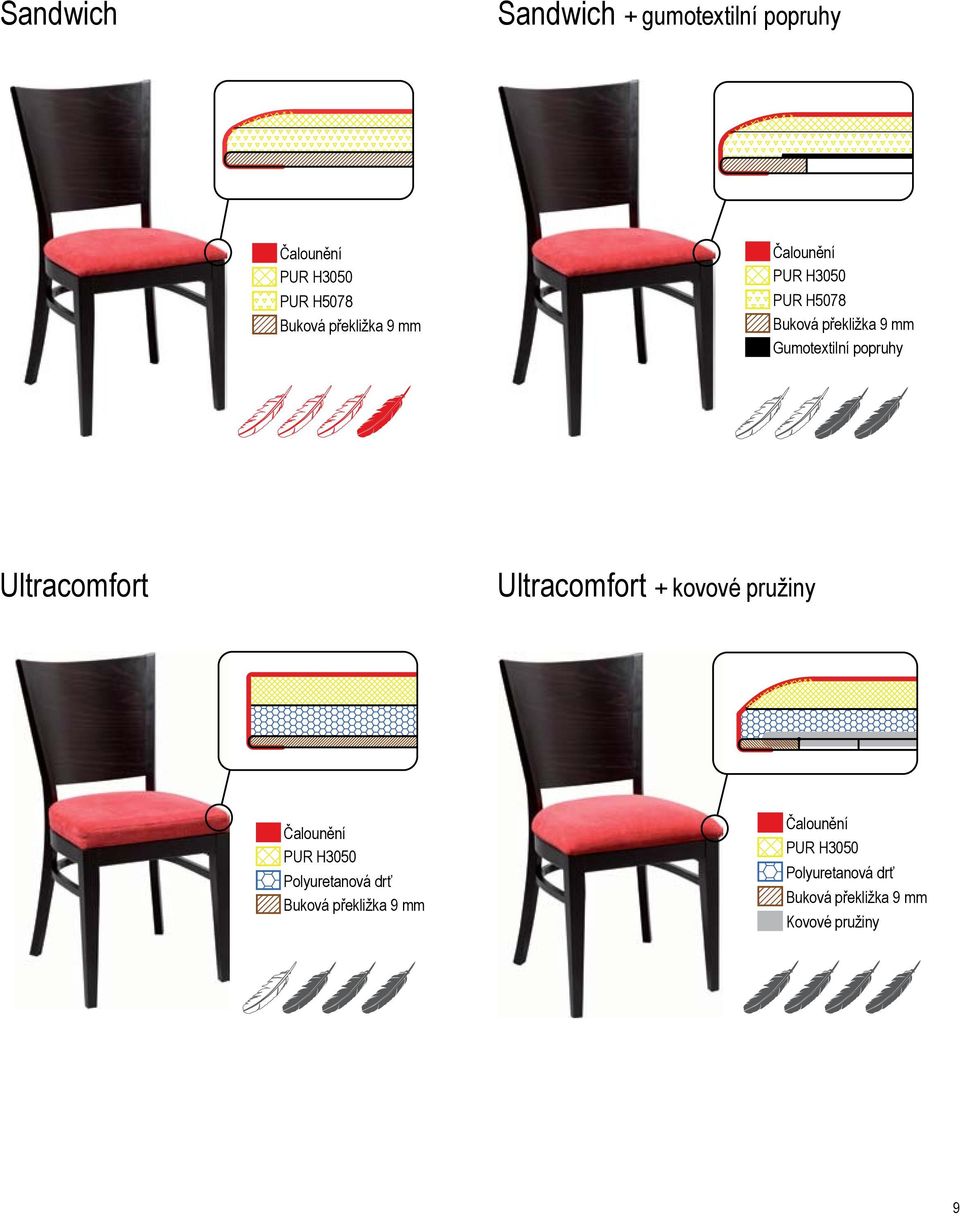 popruhy Ultracomfort Ultracomfort + kovové pružiny Čalounění PUR H3050 Polyuretanová