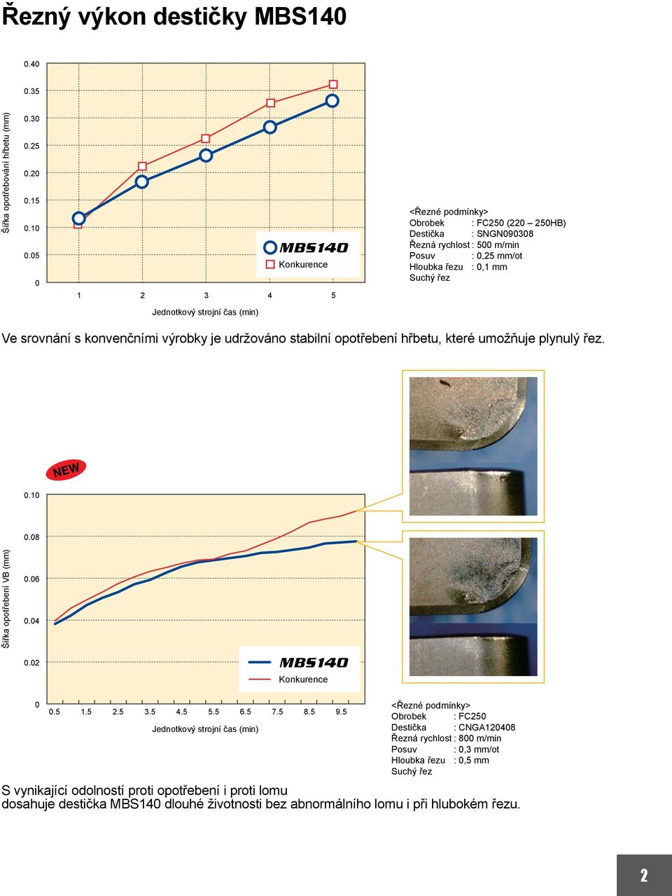 srovnání s konvenčními výrobky je udržováno stabilní opotřebení hřbetu, které umožňuje plynulý řez. 0.10 0.08 Šířka opotřebení VB (mm) 0.06 0.04 0.02 0 0.5 1.5 2.5 3.5 4.5 5.5 6.5 7.5 8.