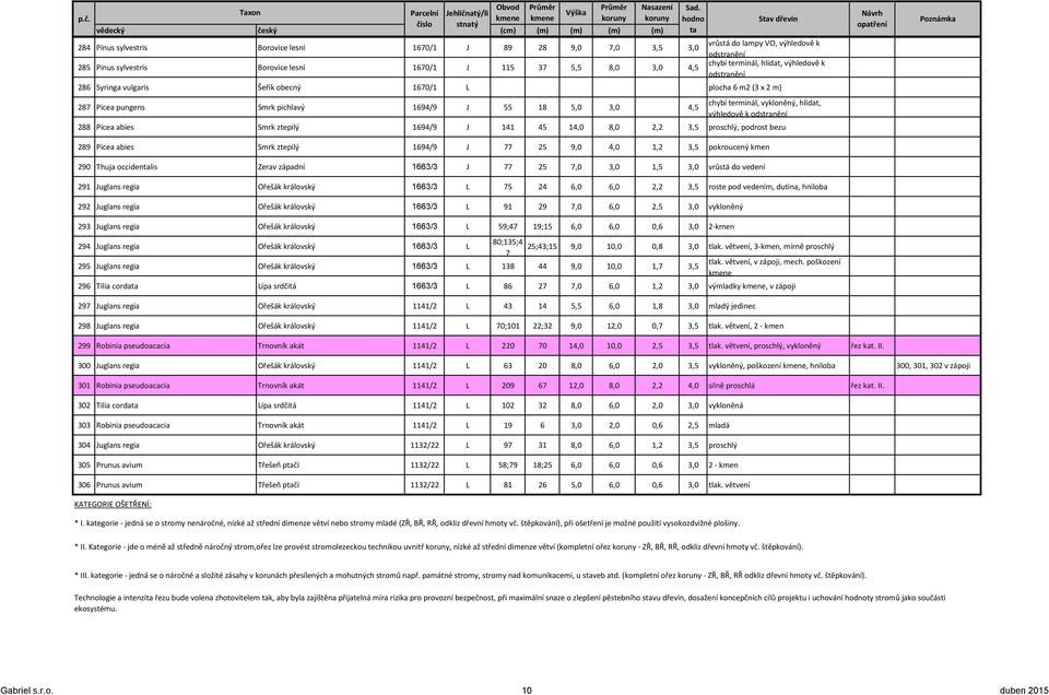 k odstranění 288 Picea abies Smrk ztepilý 1694/9 J 141 45 14,0 8,0 2,2 3,5 proschlý, podrost bezu 289 Picea abies Smrk ztepilý 1694/9 J 77 25 9,0 4,0 1,2 3,5 pokroucený kmen 290 Thuja occidenlis
