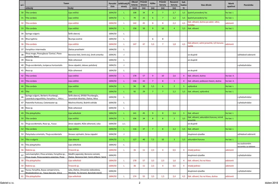 34 Syringa vulgaris Šeřík obecný 1694/50 L 35 Rhus typhina Škumpa ocetná 1694/50 L 6 8 36 Tilia corda Lípa srdčitá 1694/50 L 147 47 5,5 7 1,8 4,5 37 Forsythia x intermedia Zlatice prostřední 1694/50