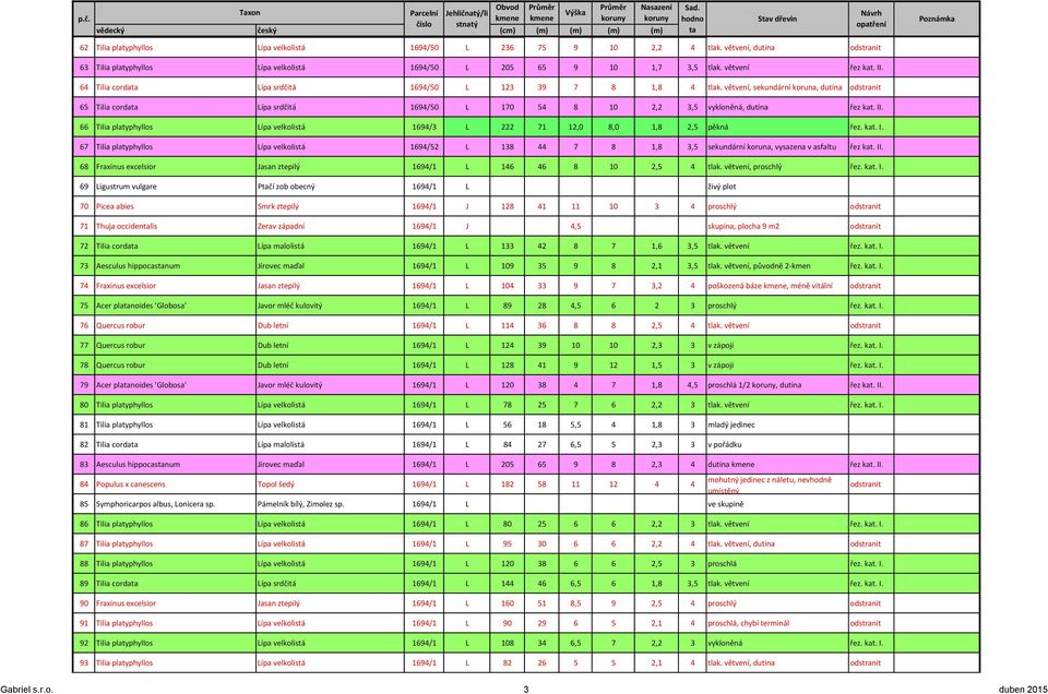 66 Tilia platyphyllos Lípa velkolistá 1694/3 L 222 71 12,0 8,0 1,8 2,5 pěkná řez. kat. I.