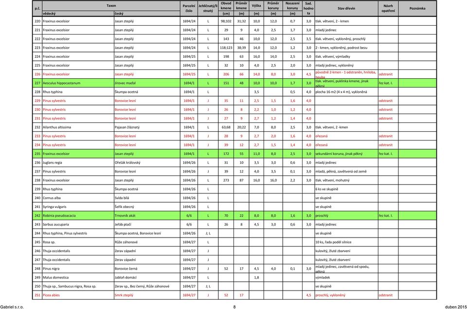 větvení, vykloněný, proschlý 223 Fraxinus excelsior Jasan ztepilý 1694/24 L 118;123 38;39 14,0 12,0 1,2 3,0 2 kmen, vykloněný, podrost bezu 224 Fraxinus excelsior Jasan ztepilý 1694/25 L 198 63 16,0