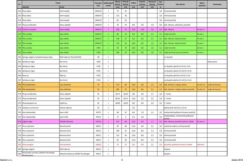 257 Tilia corda Lípa srdčitá 1694/27 L 80 25 8,0 8,0 1,2 3,5 chybí terminál řez kat. I. 258 Tilia corda Lípa srdčitá 1694/27 L 148 47 9,0 8,0 1,5 3,5 tlak. větvení, chybí terminál řez kat. I. 259 Tilia corda Lípa srdčitá 1694/27 L 119 38 10,0 8,0 1,6 3,5 tlak.