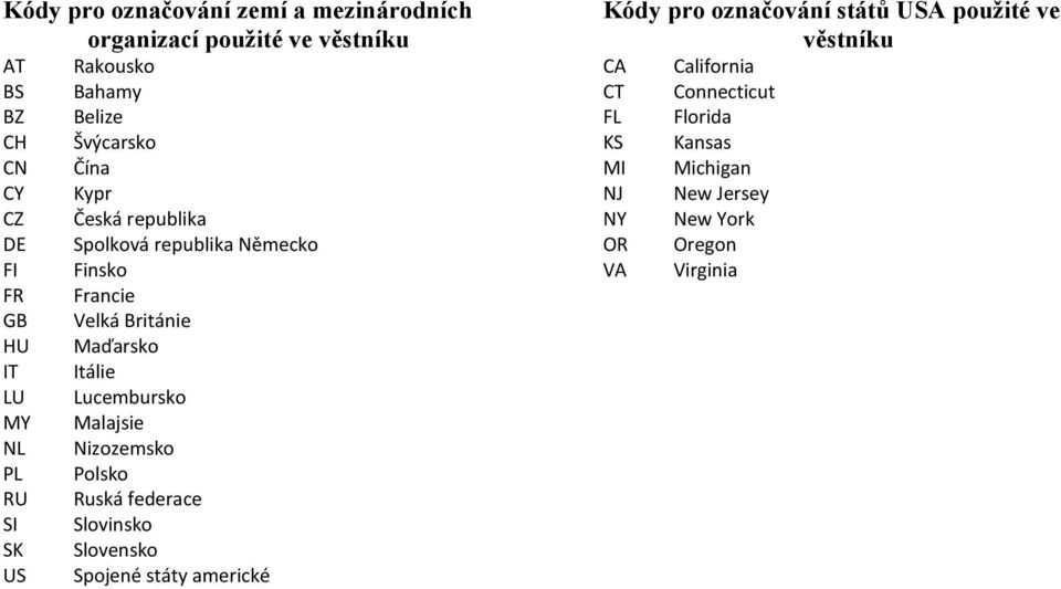 Itálie Lucembursko Malajsie Nizozemsko Polsko Ruská federace Slovinsko Slovensko Spojené státy americké Kódy pro označování států