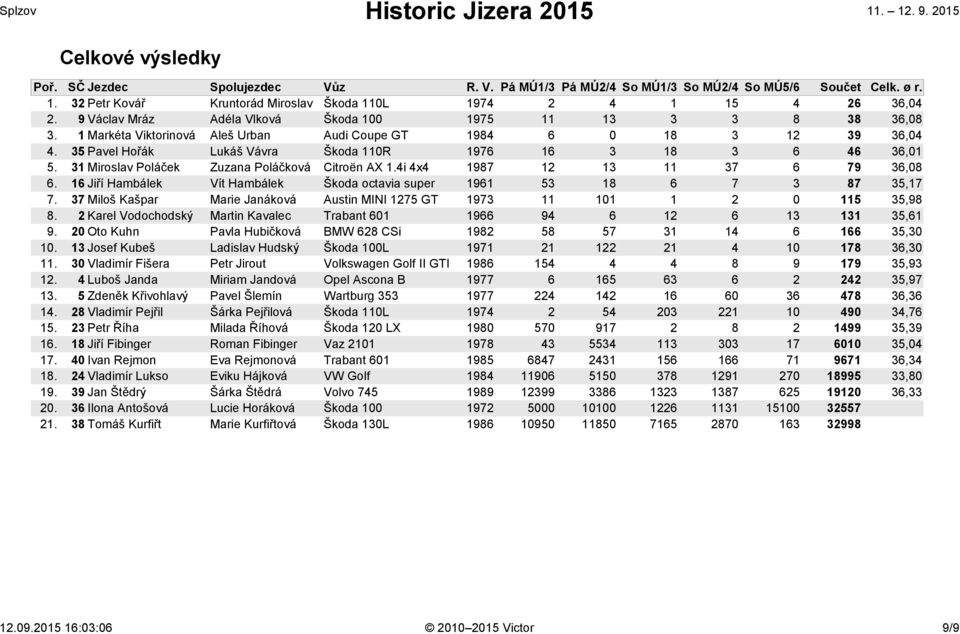 35 Pavel Hořák Lukáš Vávra Škoda 110R 1976 16 3 18 3 6 46 36,01 5. 31 Miroslav Poláček Zuzana Poláčková Citroën AX 1.4i 4x4 1987 12 13 11 37 6 79 36,08 6.