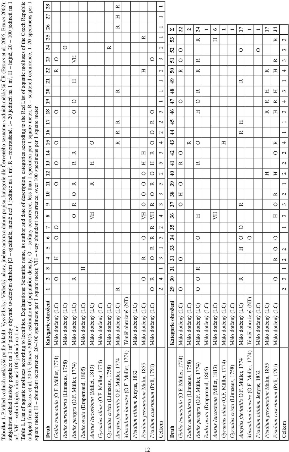 na 1 m 2, VH velmi hojně, více než 100 jedinců na 1 m 2. Table 1. List of aquatic molluscs according to localities.