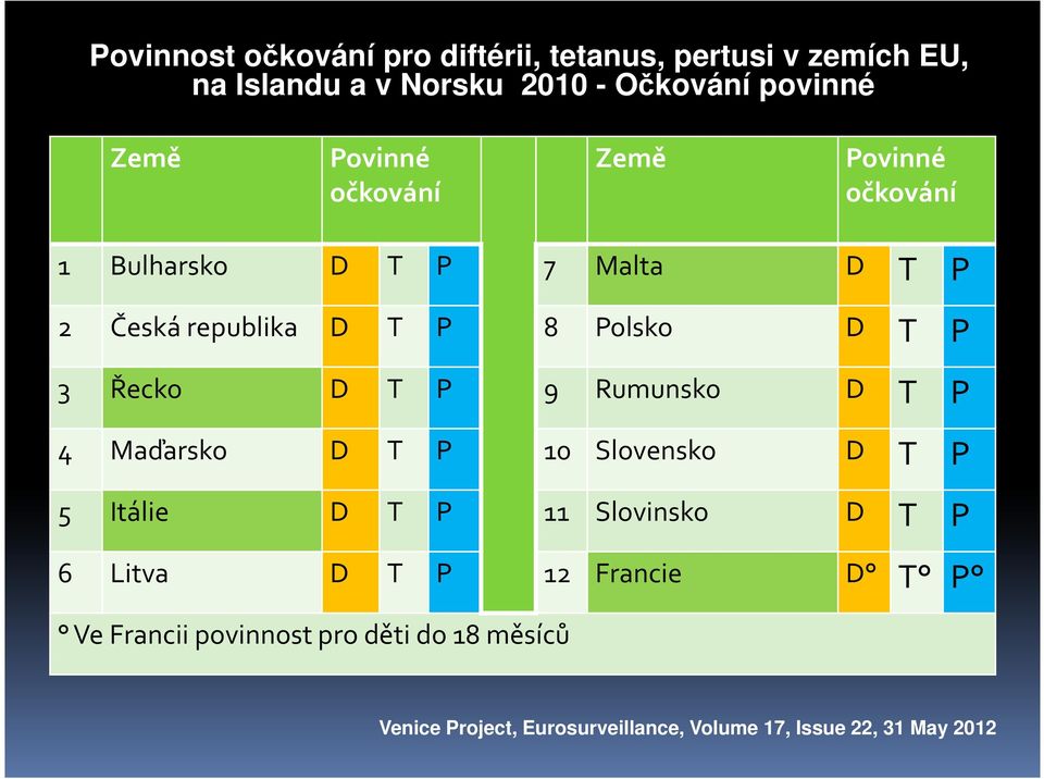 Řecko D T P 9 Rumunsko D T P 4 Maďarsko D T P 10 Slovensko D T P 5 Itálie D T P 11 Slovinsko D T P 6 Litva D T P 12